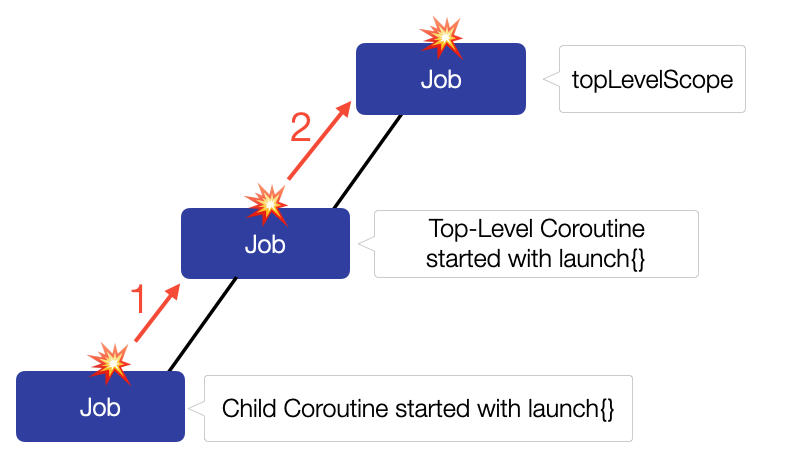 Why Exception Handling With Kotlin Coroutines Is So Hard And How To ...